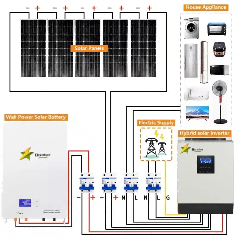 Wall mounted Powerwall battery system connected to solar panels and electrical appliances.