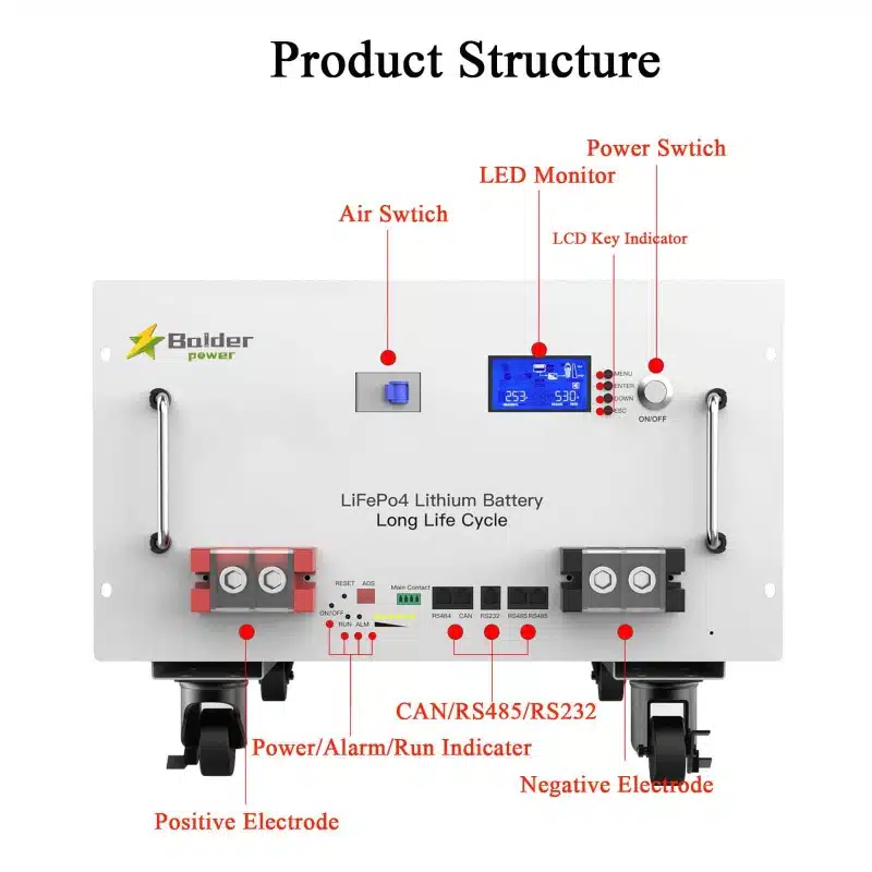 Подробная схема интерфейсов передней панели батареи: ЖК-экран, выключатель питания, коммуникационные порты CAN/RS485/RS232 и положительная/отрицательная клеммы.