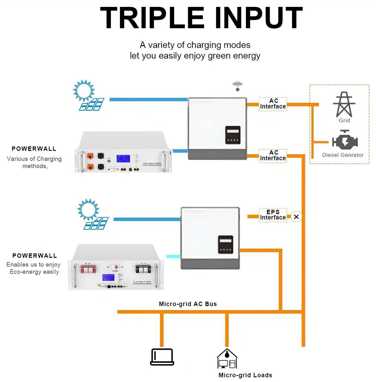 Diagramme des différents modes de charge de la batterie Balder Power 10 kWh, montrant la compatibilité avec le réseau électrique, les générateurs diesel et les micro-réseaux photovoltaïques.